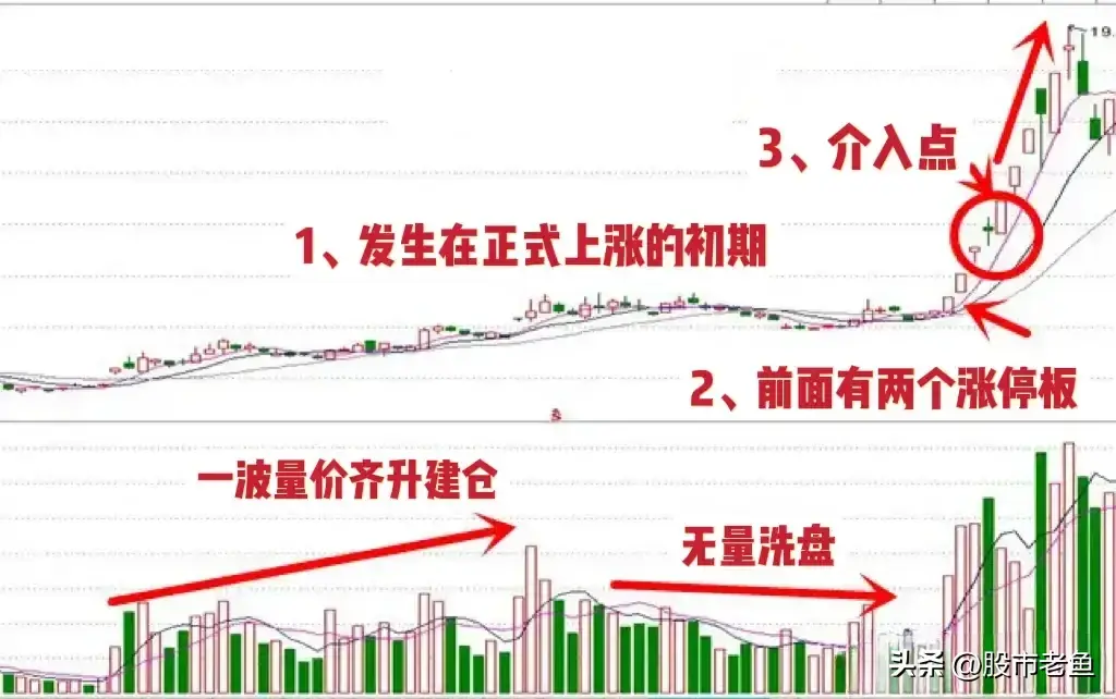 股票如果出现凤凰翱翔的走势往往买入就可以快速赚钱