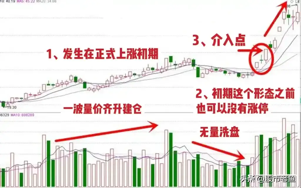 股票如果出现凤凰翱翔的走势往往买入就可以快速赚钱
