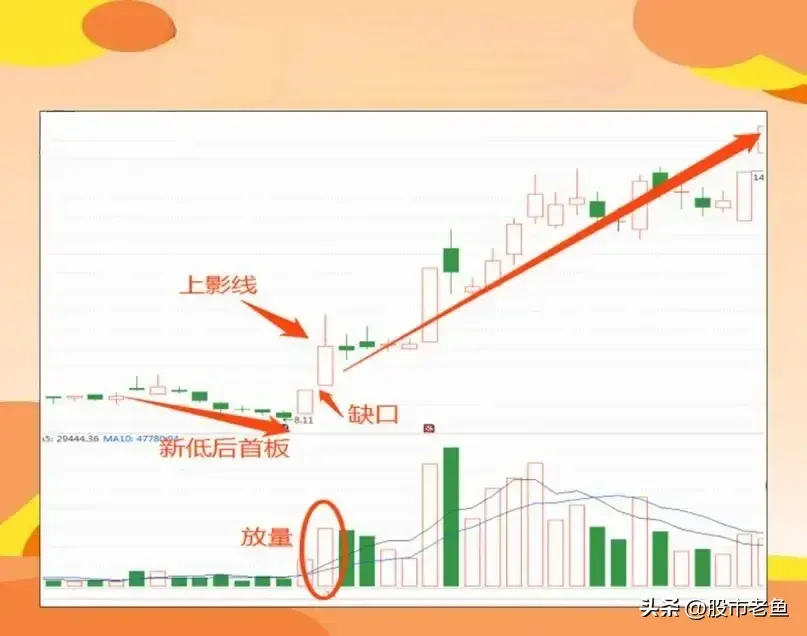 股市之中如果股票出现星火燎原走势买入就可以赚大钱