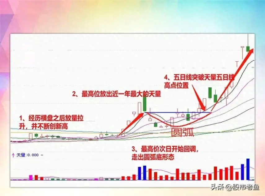 股票出现巨量圆弧走势往往短期还将大涨买入了能赚钱