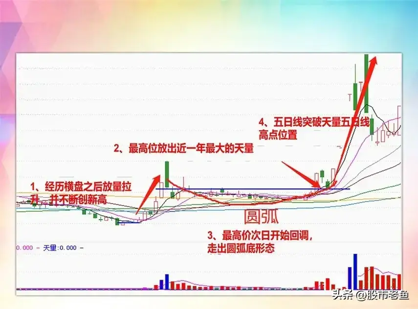 股票出现巨量圆弧走势往往短期还将大涨买入了能赚钱