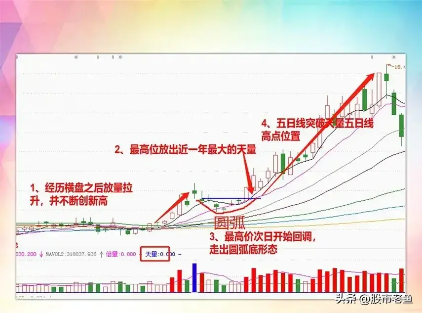 股票出现巨量圆弧走势往往短期还将大涨买入了能赚钱