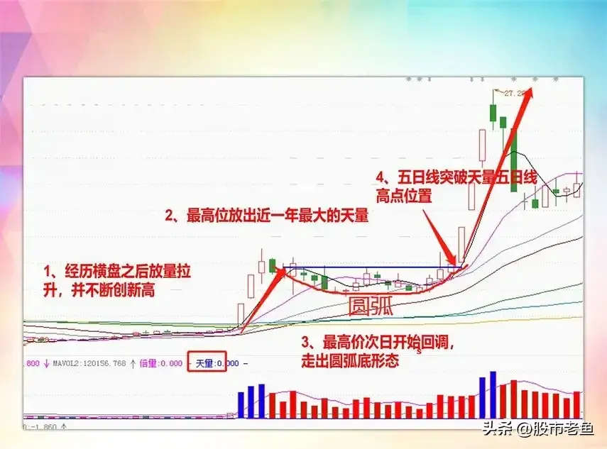 股票出现巨量圆弧走势往往短期还将大涨买入了能赚钱