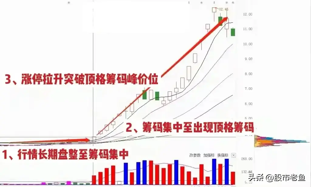 股票在出现涨停突破峰顶之后往往预示还有更大的涨幅