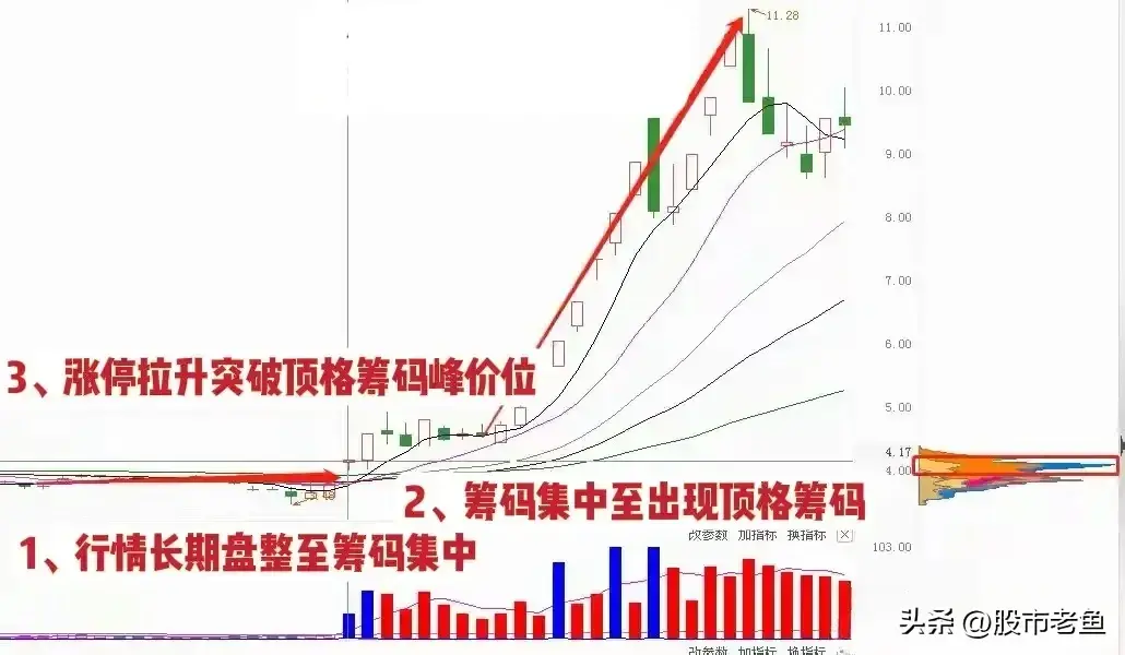 股票在出现涨停突破峰顶之后往往预示还有更大的涨幅