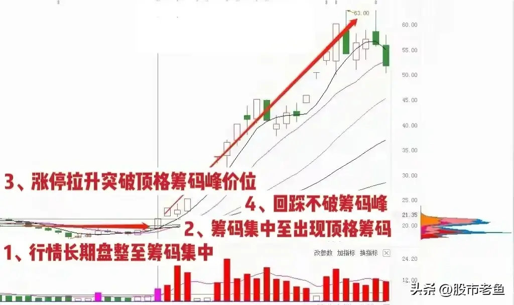 股票在出现涨停突破峰顶之后往往预示还有更大的涨幅