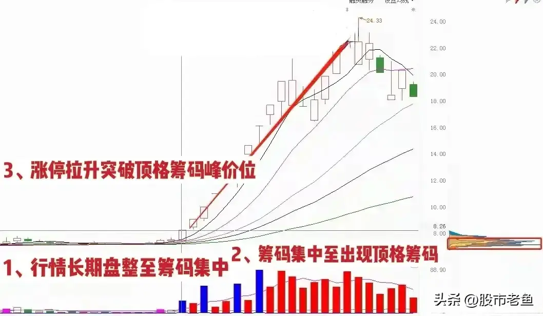 股票在出现涨停突破峰顶之后往往预示还有更大的涨幅