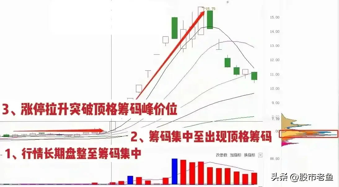 股票在出现涨停突破峰顶之后往往预示还有更大的涨幅