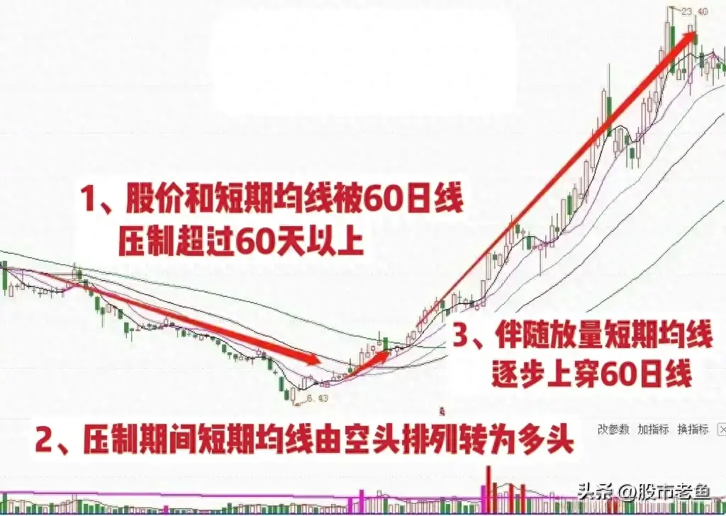 中国股市股票如果出现长浪冲锋情况往往短期将大涨