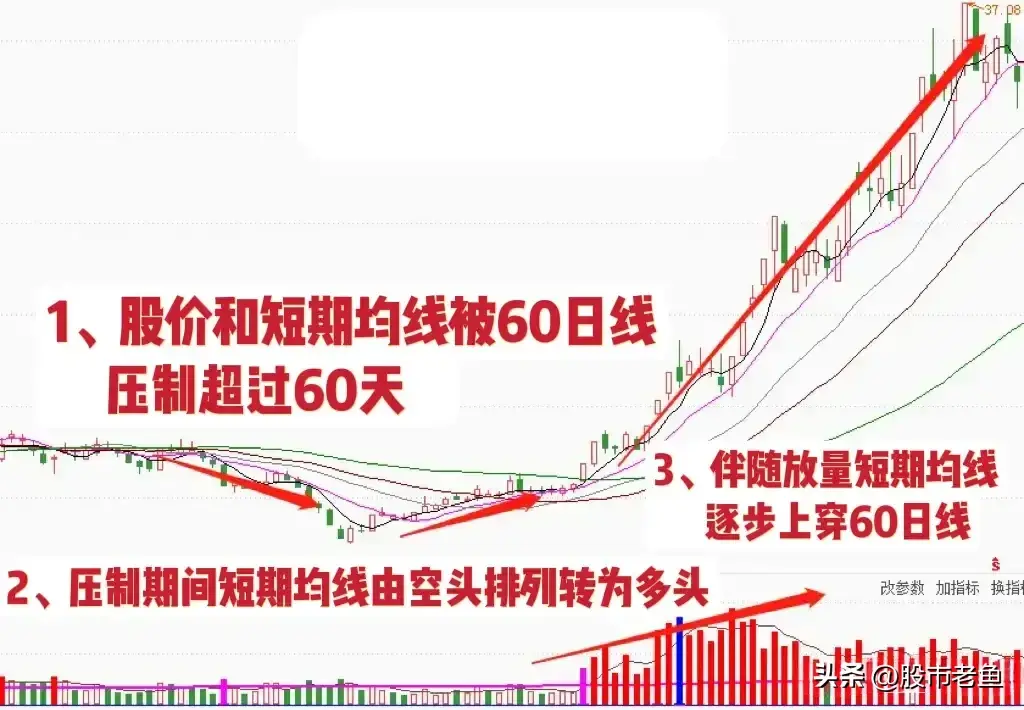 中国股市股票如果出现长浪冲锋情况往往短期将大涨