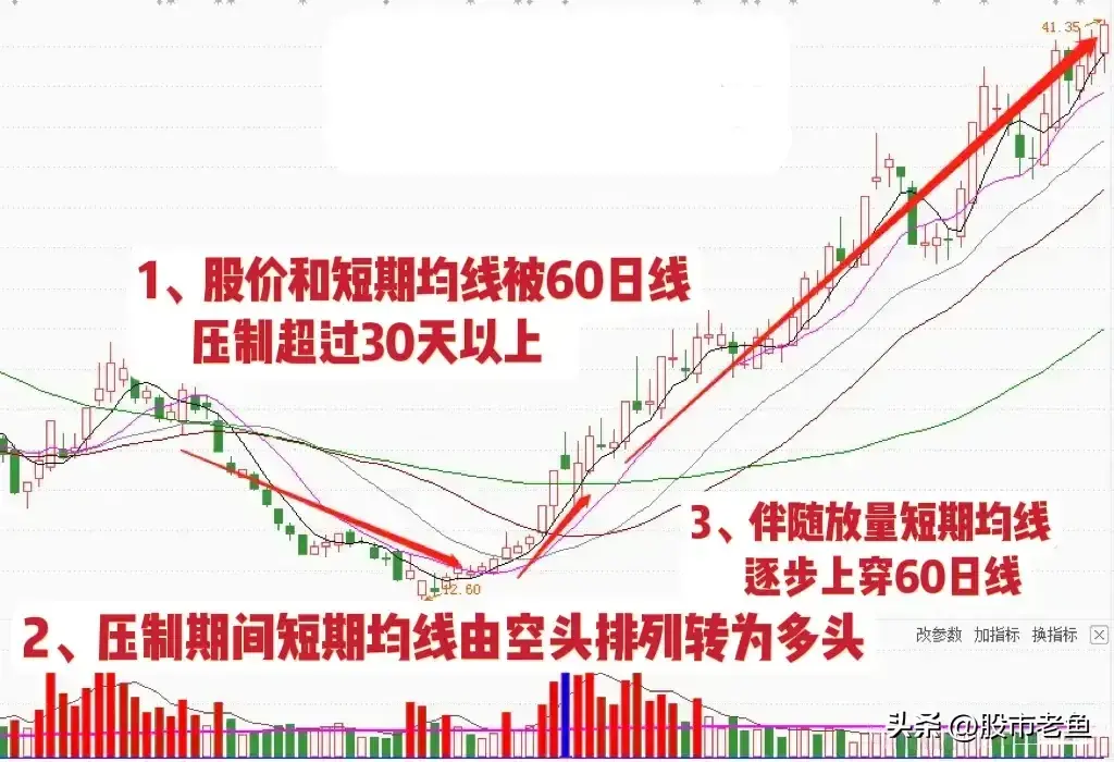 中国股市股票如果出现长浪冲锋情况往往短期将大涨