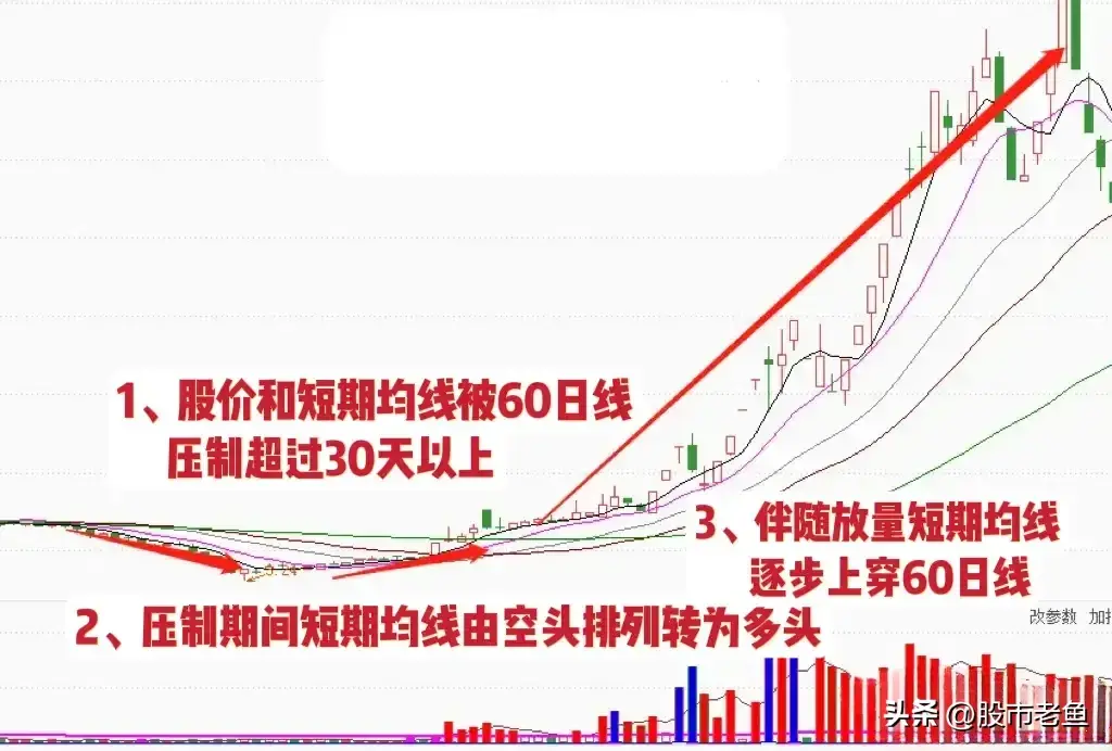 中国股市股票如果出现长浪冲锋情况往往短期将大涨