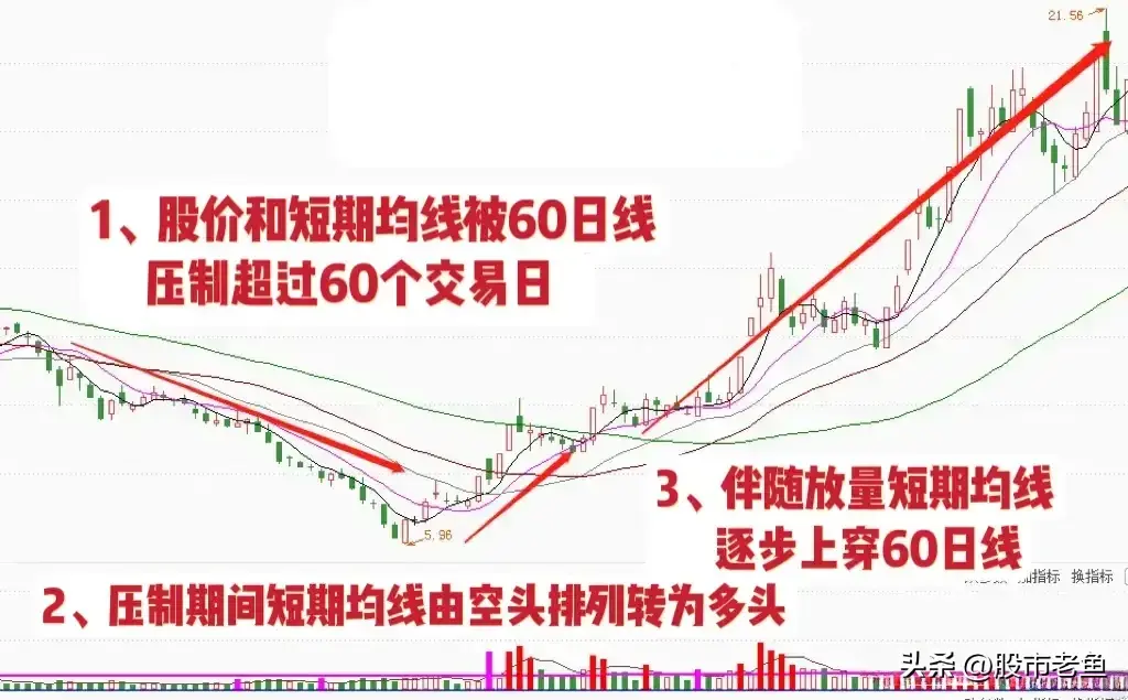 中国股市股票如果出现长浪冲锋情况往往短期将大涨