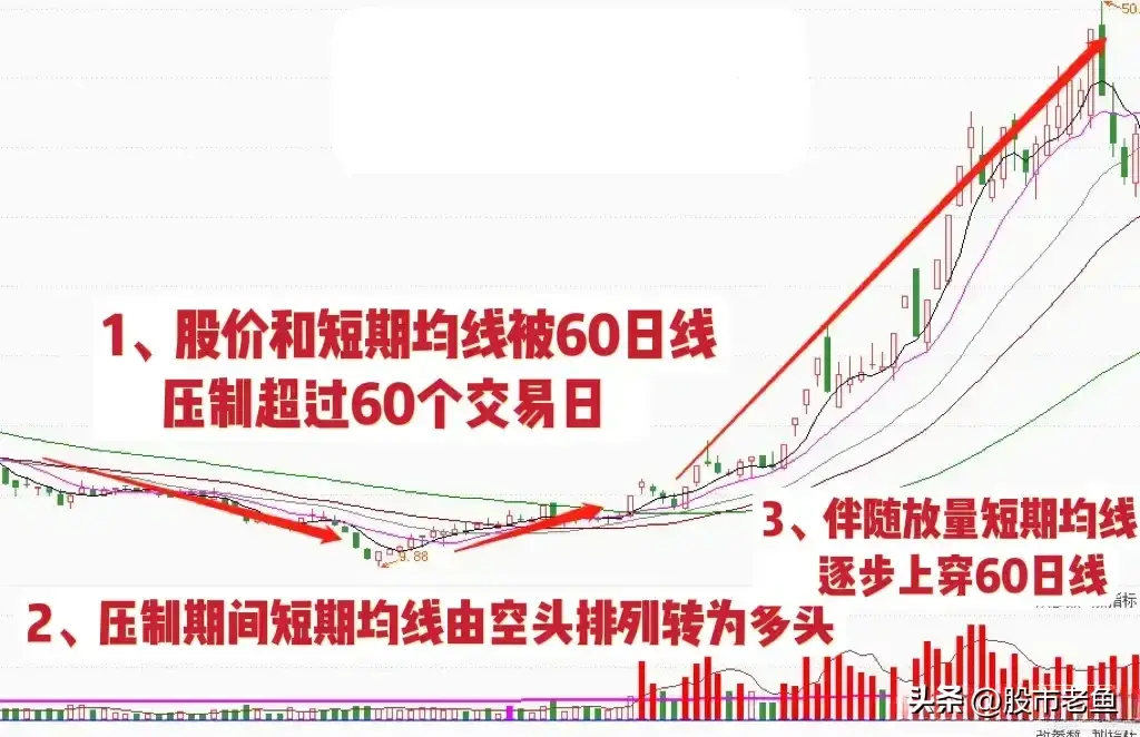 中国股市股票如果出现长浪冲锋情况往往短期将大涨