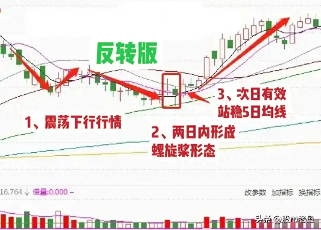 想在股市里面赚大钱其实并不难把握好螺旋桨走势个股就好