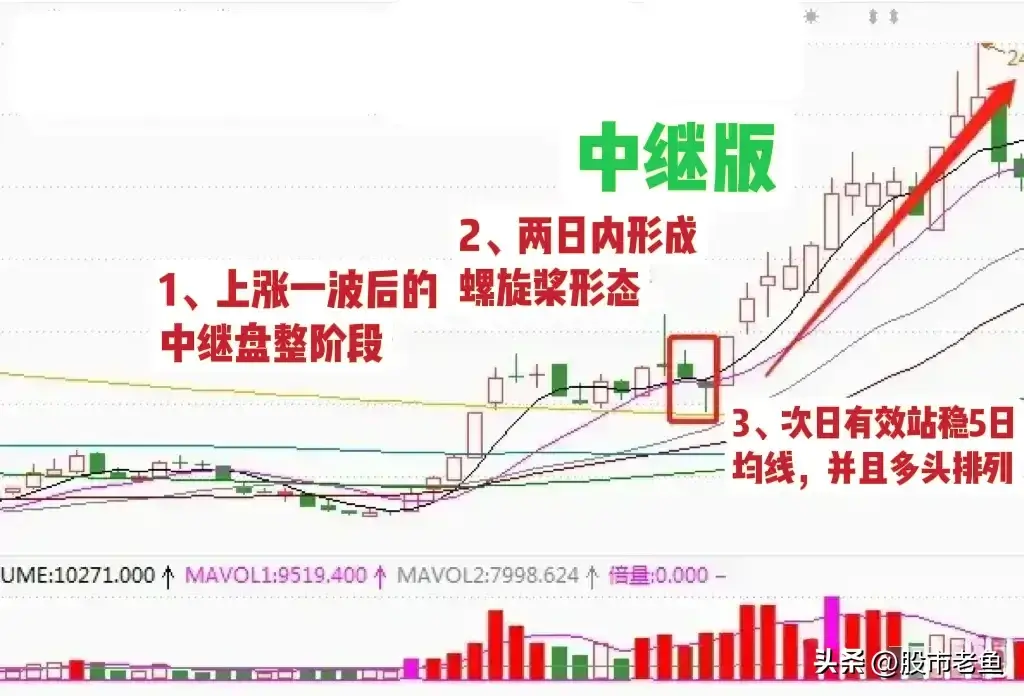 想在股市里面赚大钱其实并不难把握好螺旋桨走势个股就好