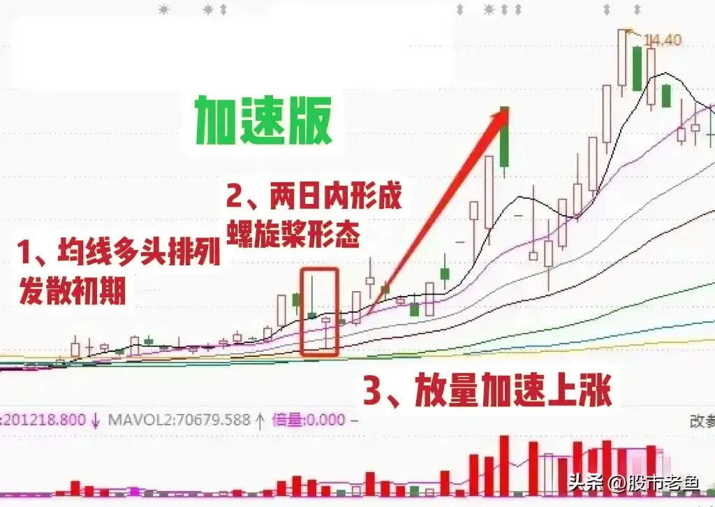 想在股市里面赚大钱其实并不难把握好螺旋桨走势个股就好