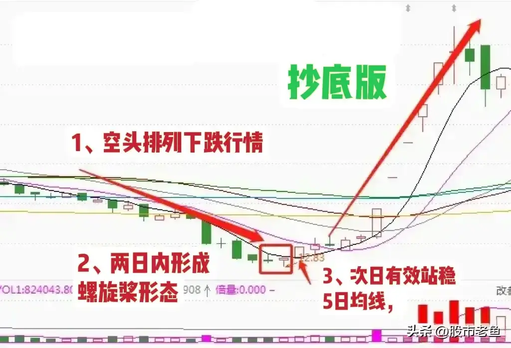想在股市里面赚大钱其实并不难把握好螺旋桨走势个股就好