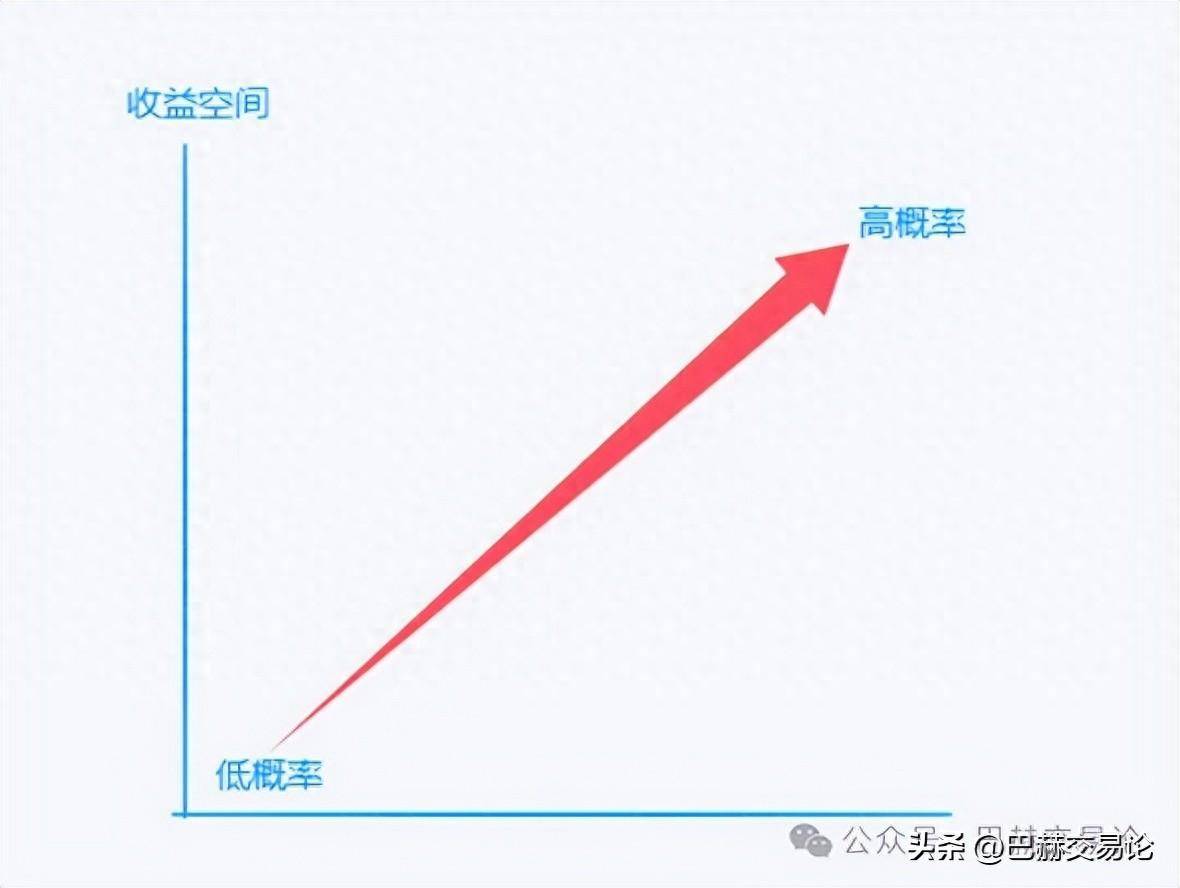 交易中如何避免错过趋势机遇