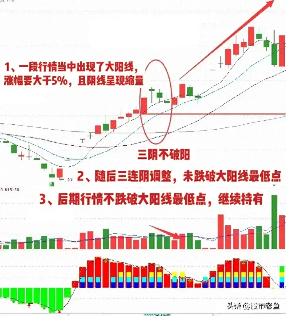 中国股市股票如果出现三阴没破阳买入往往可以赚钱