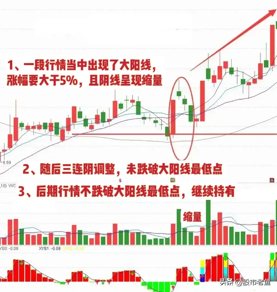 中国股市股票如果出现三阴没破阳买入往往可以赚钱