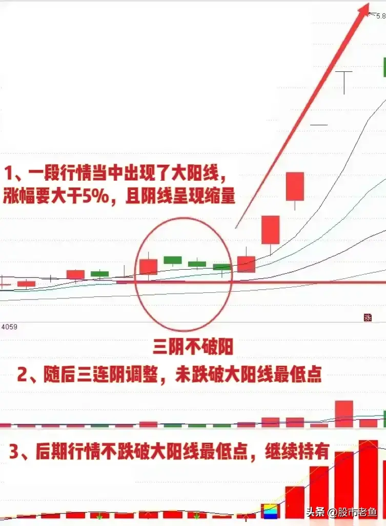 中国股市股票如果出现三阴没破阳买入往往可以赚钱