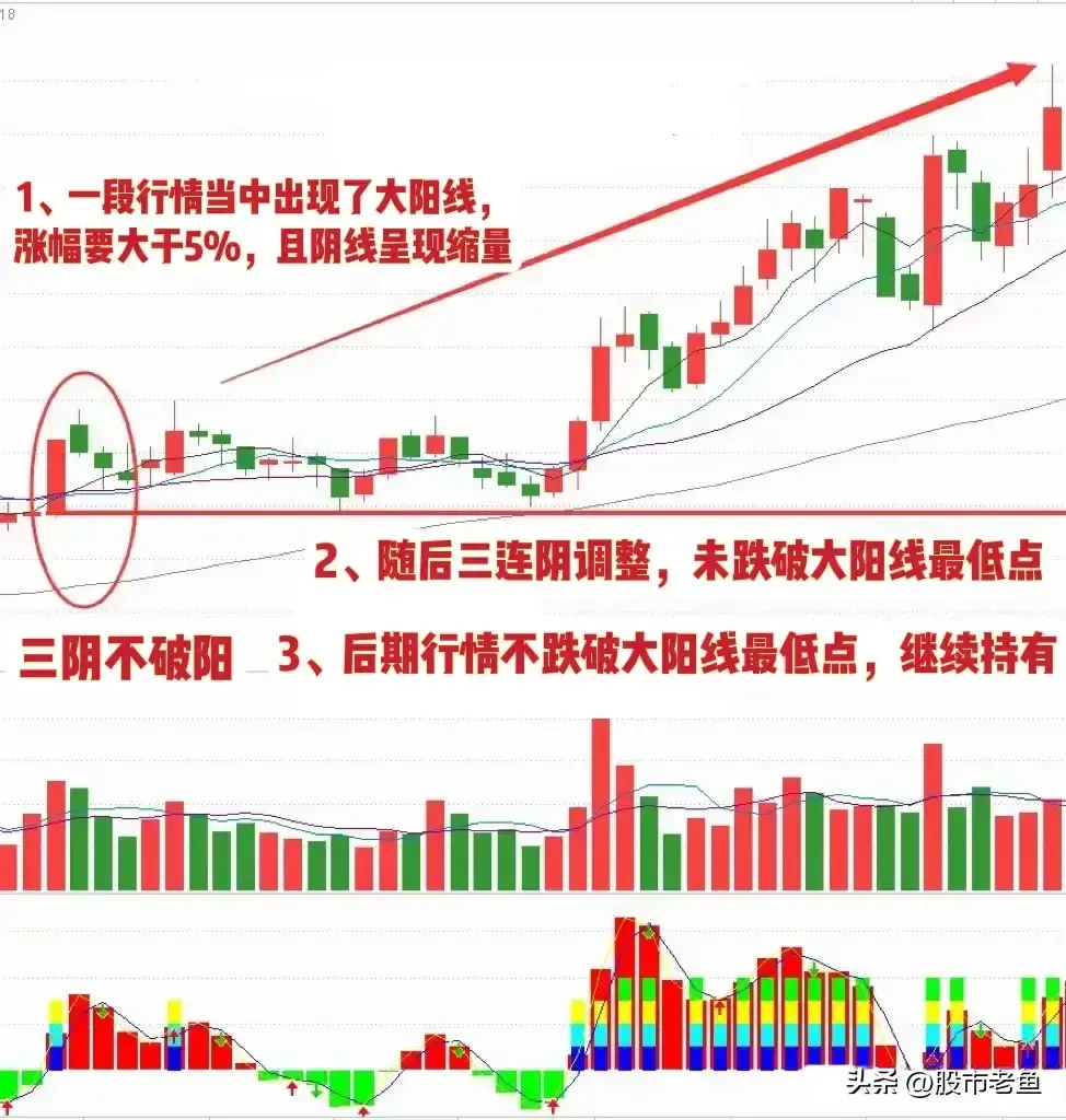 中国股市股票如果出现三阴没破阳买入往往可以赚钱