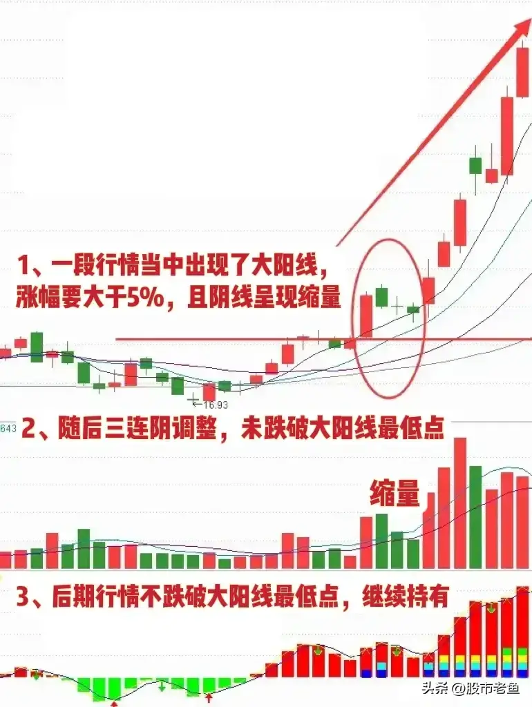中国股市股票如果出现三阴没破阳买入往往可以赚钱