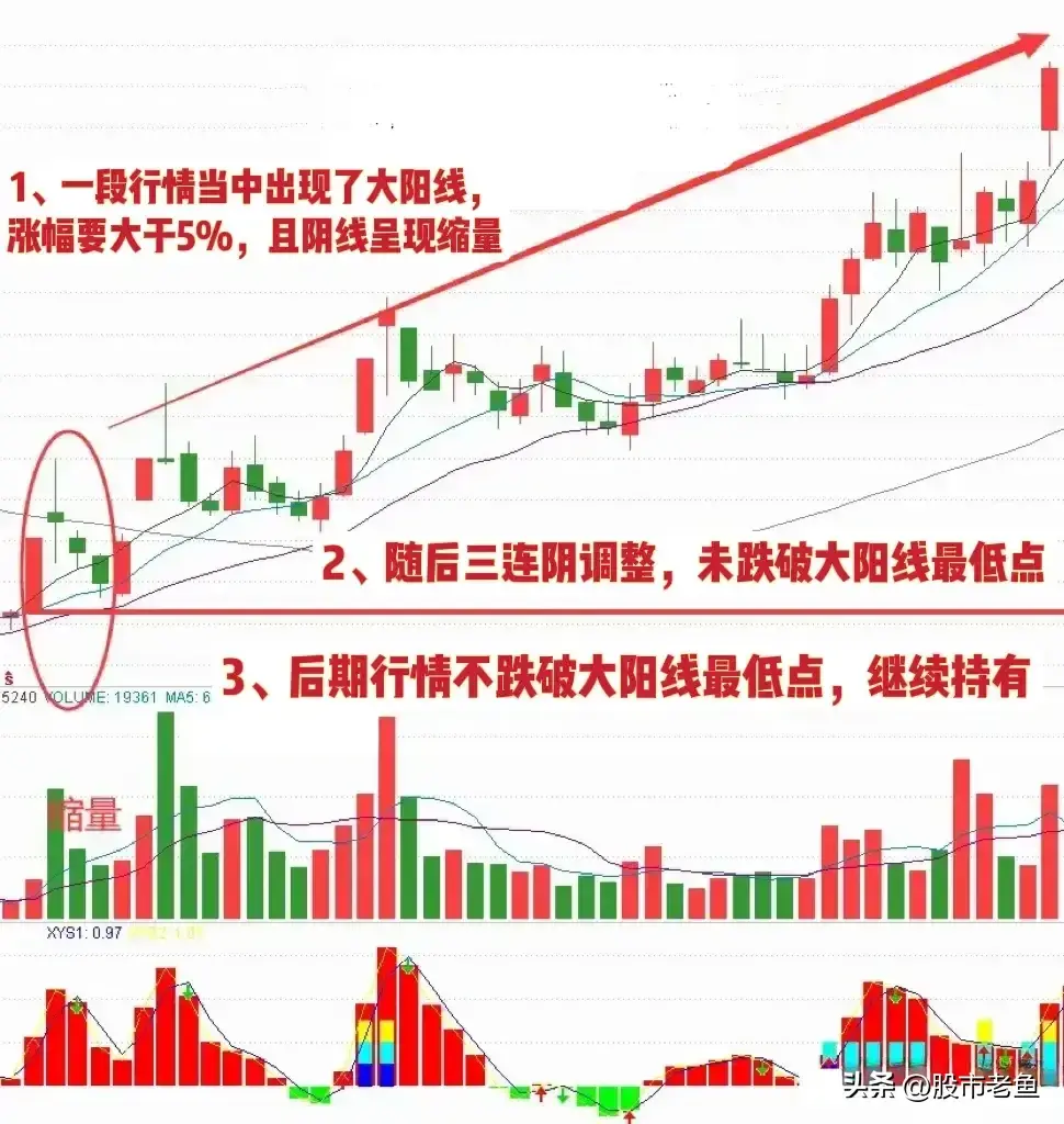 中国股市股票如果出现三阴没破阳买入往往可以赚钱