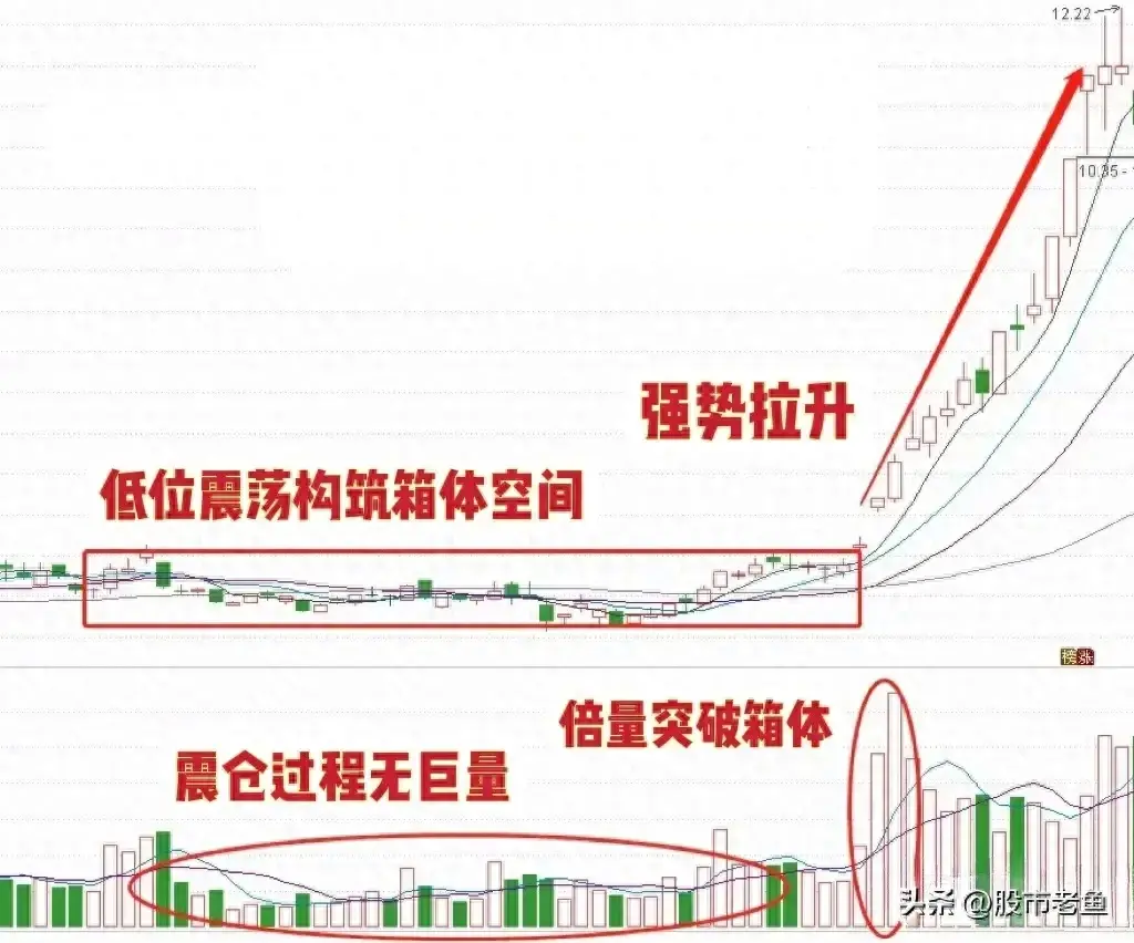 股票在出现欲取先予情况走势之后往往短期还将大涨