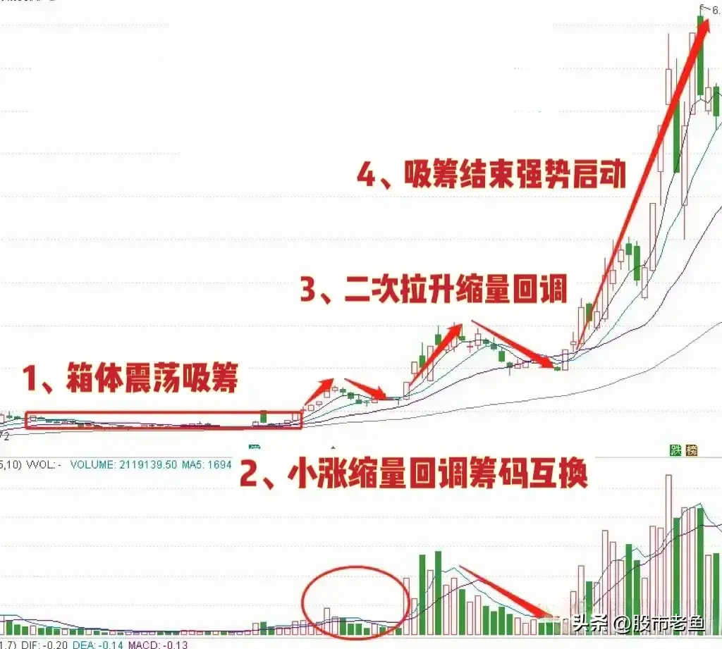 股票在出现欲取先予情况走势之后往往短期还将大涨
