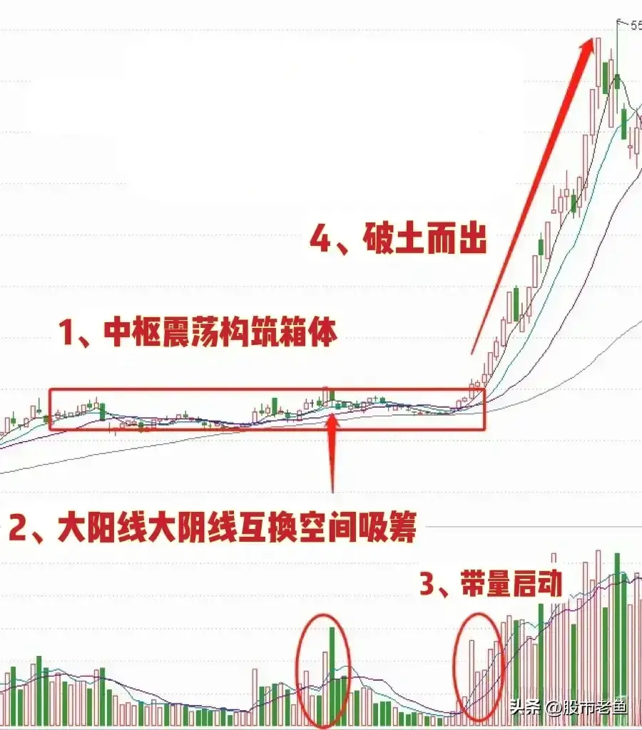 股票在出现欲取先予情况走势之后往往短期还将大涨