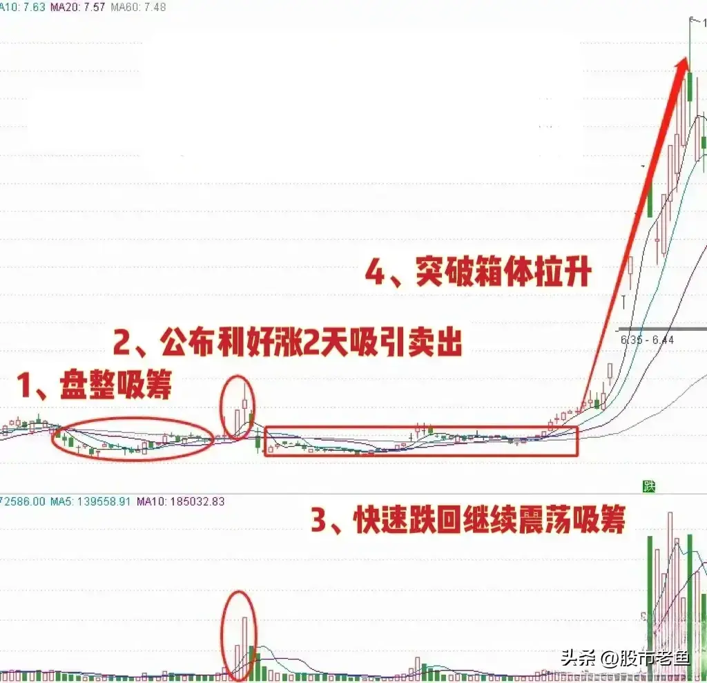 股票在出现欲取先予情况走势之后往往短期还将大涨
