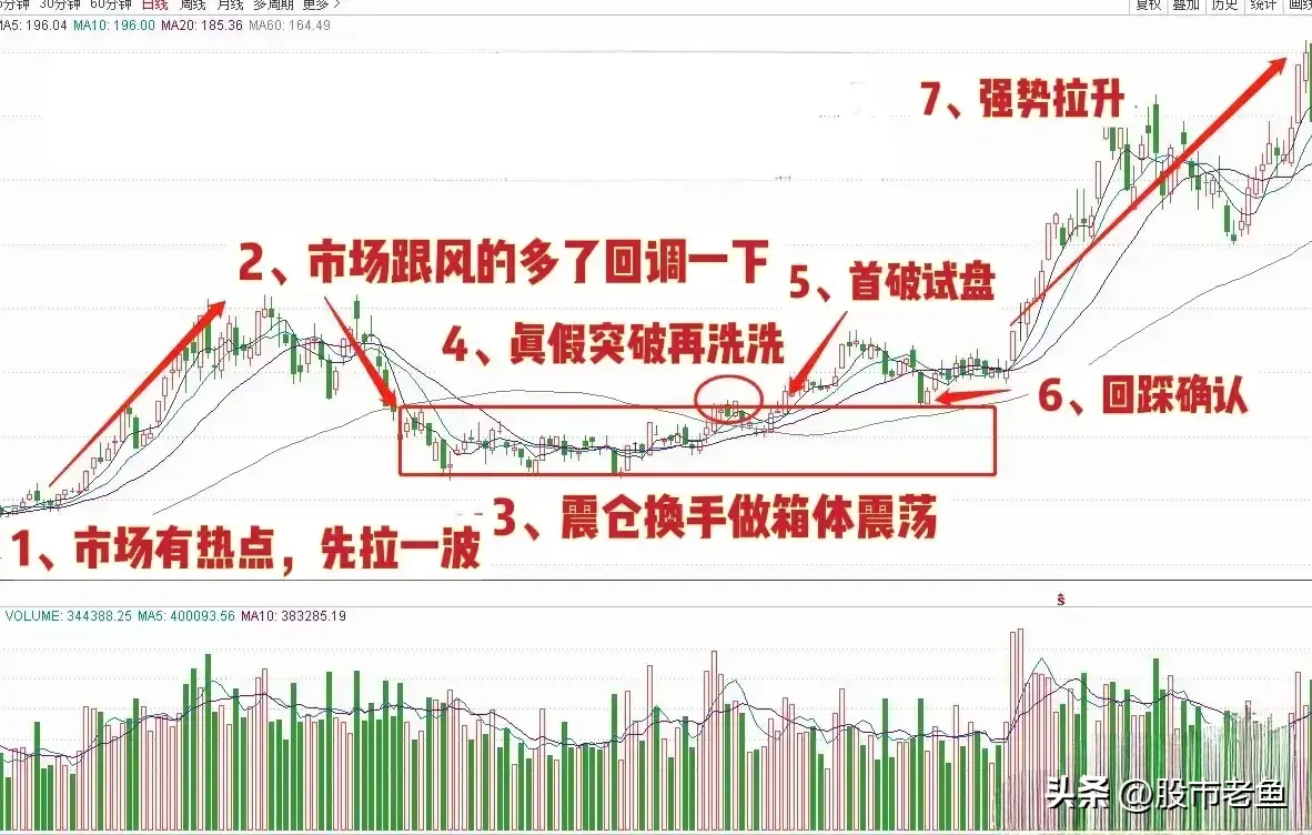 股票在出现欲取先予情况走势之后往往短期还将大涨