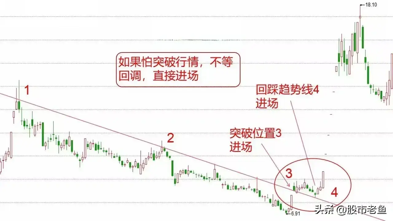 股票在出现单线锁定主升形态之后买入往往就可以赚钱