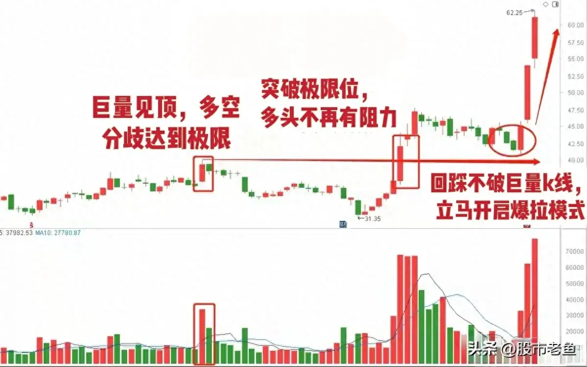 中国股市股票如果出现巨量突破往往短期将再次大涨