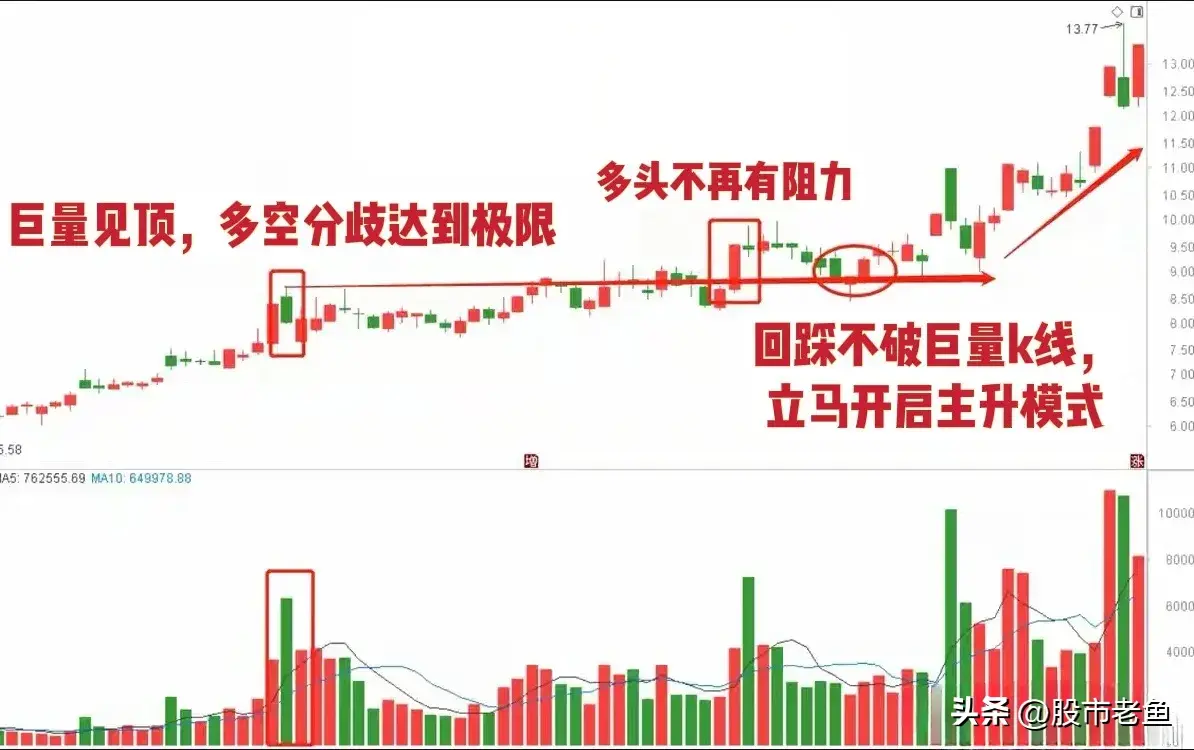 中国股市股票如果出现巨量突破往往短期将再次大涨