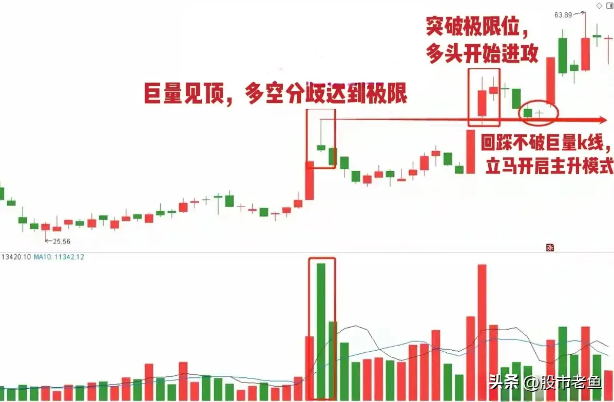 中国股市股票如果出现巨量突破往往短期将再次大涨
