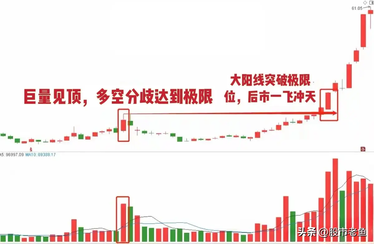 中国股市股票如果出现巨量突破往往短期将再次大涨