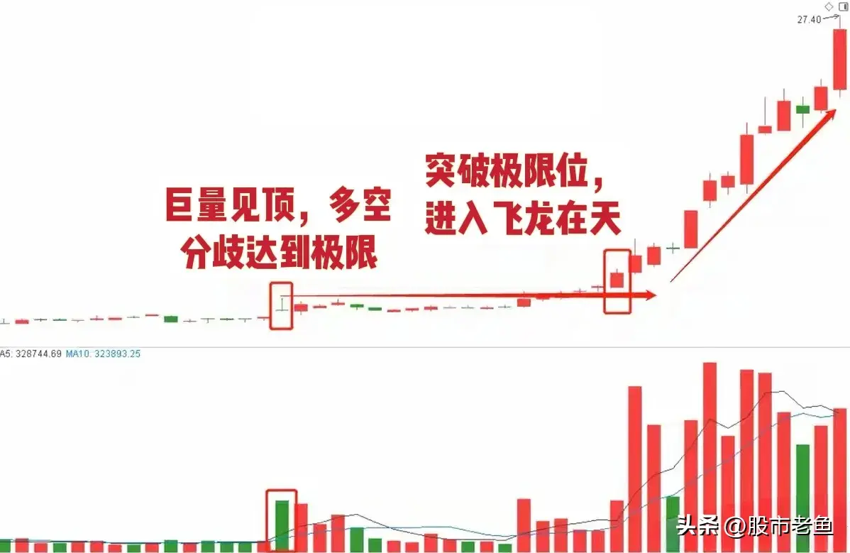 中国股市股票如果出现巨量突破往往短期将再次大涨
