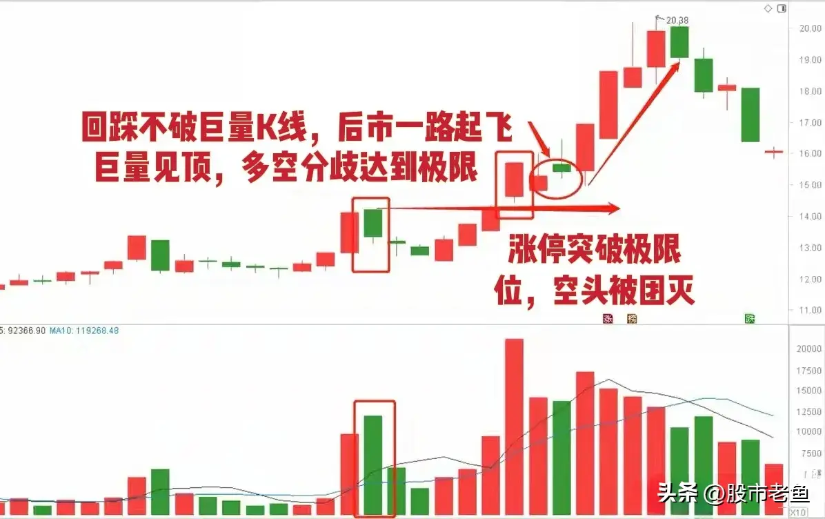 中国股市股票如果出现巨量突破往往短期将再次大涨