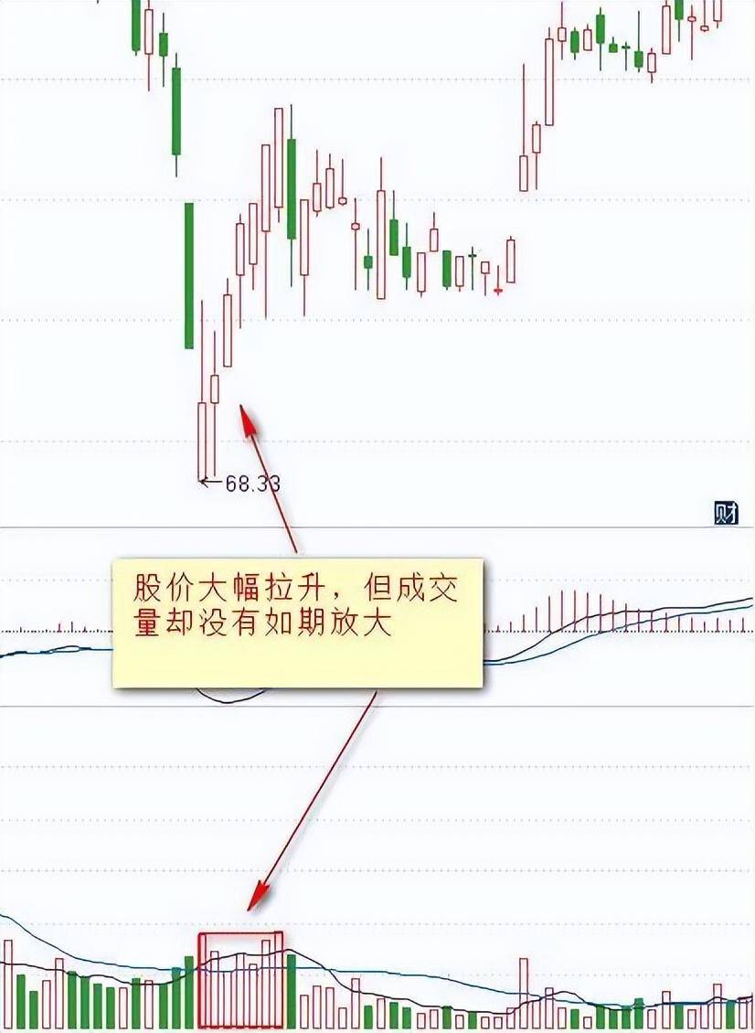 顶尖交易者直言你不是炒不好股票你只是不懂用量价找主力