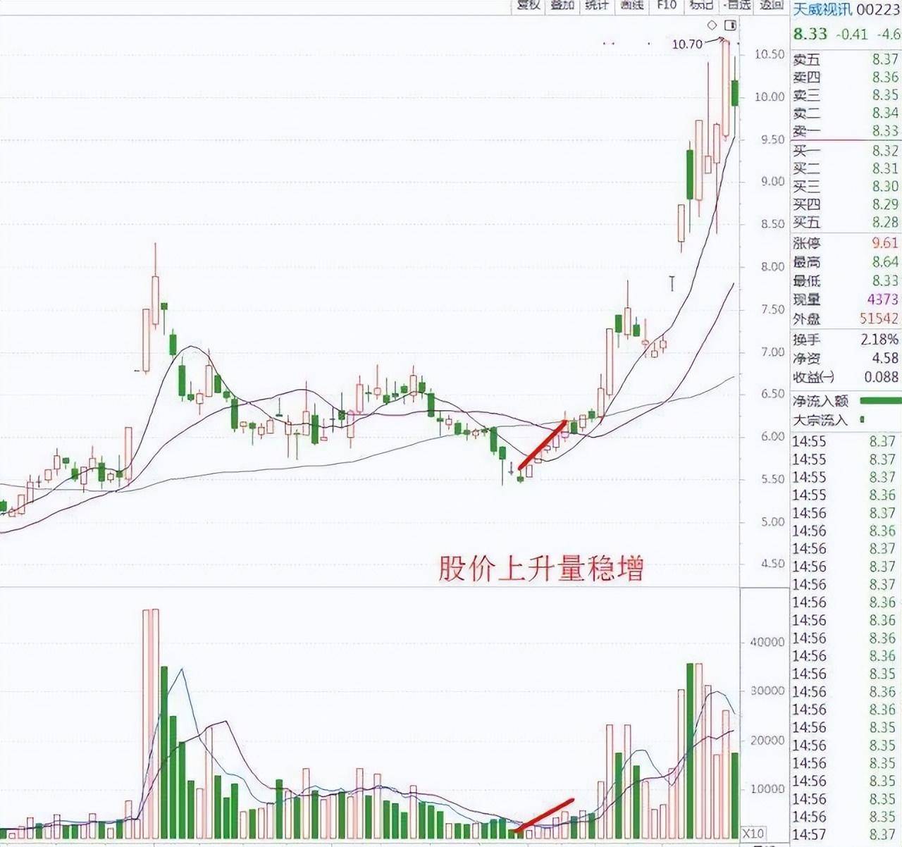 顶尖交易者直言你不是炒不好股票你只是不懂用量价找主力