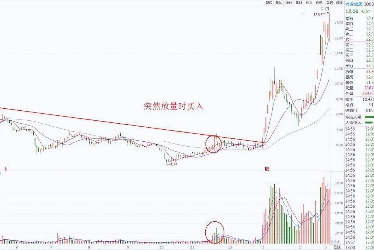 顶尖交易者直言你不是炒不好股票你只是不懂用量价找主力