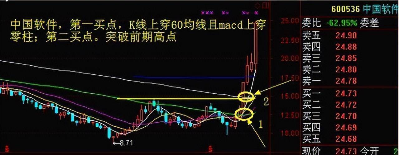 为什么周线突破后的股票都涨停？此文无价很短很深经典