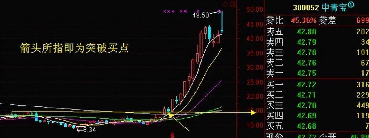 为什么周线突破后的股票都涨停？此文无价很短很深经典