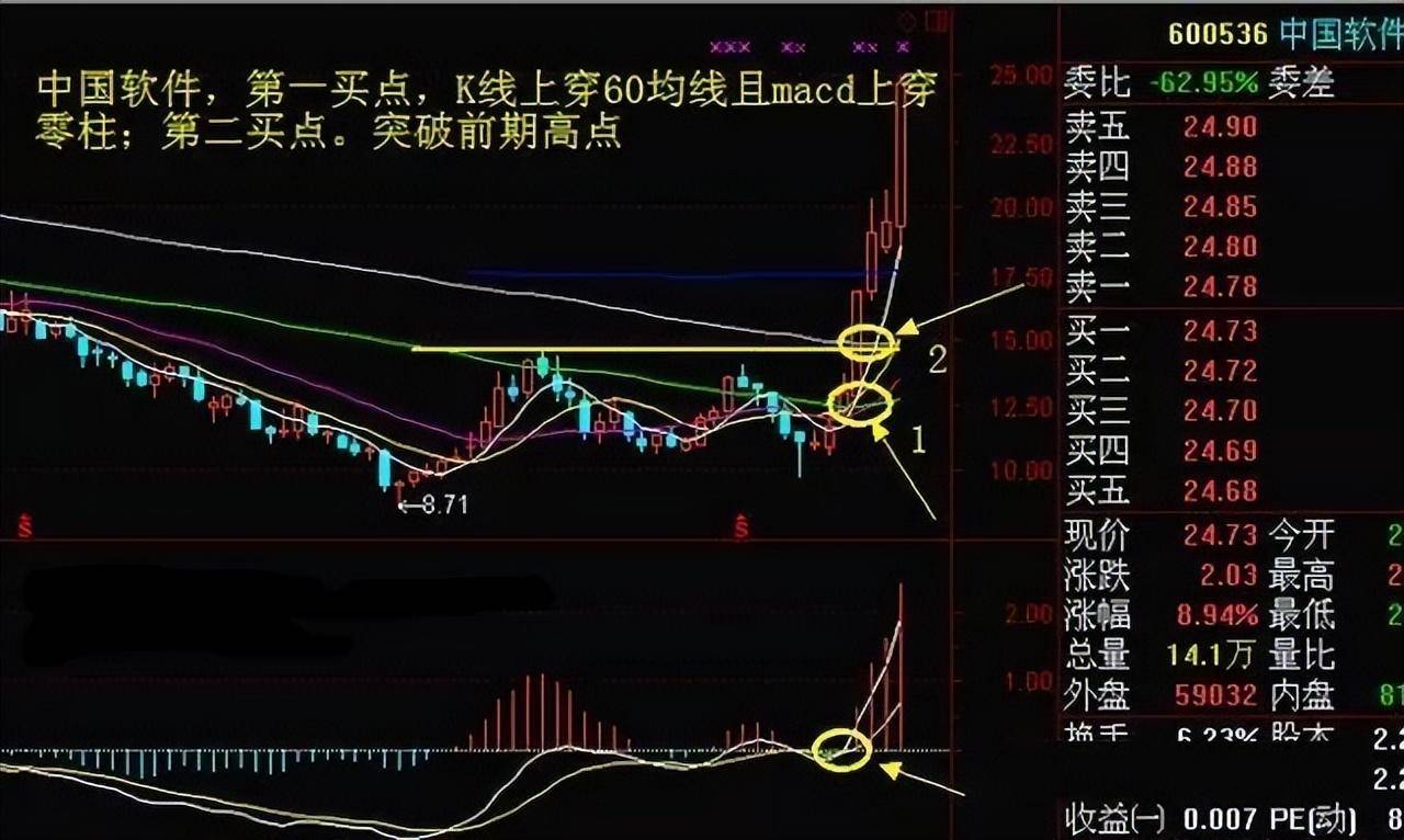 为什么周线突破后的股票都涨停？此文无价很短很深经典