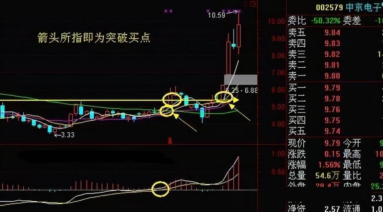 为什么周线突破后的股票都涨停？此文无价很短很深经典