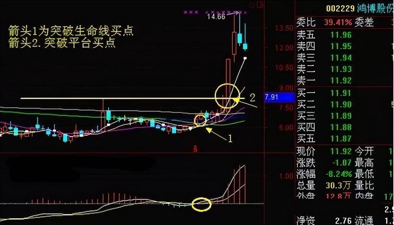 为什么周线突破后的股票都涨停？此文无价很短很深经典