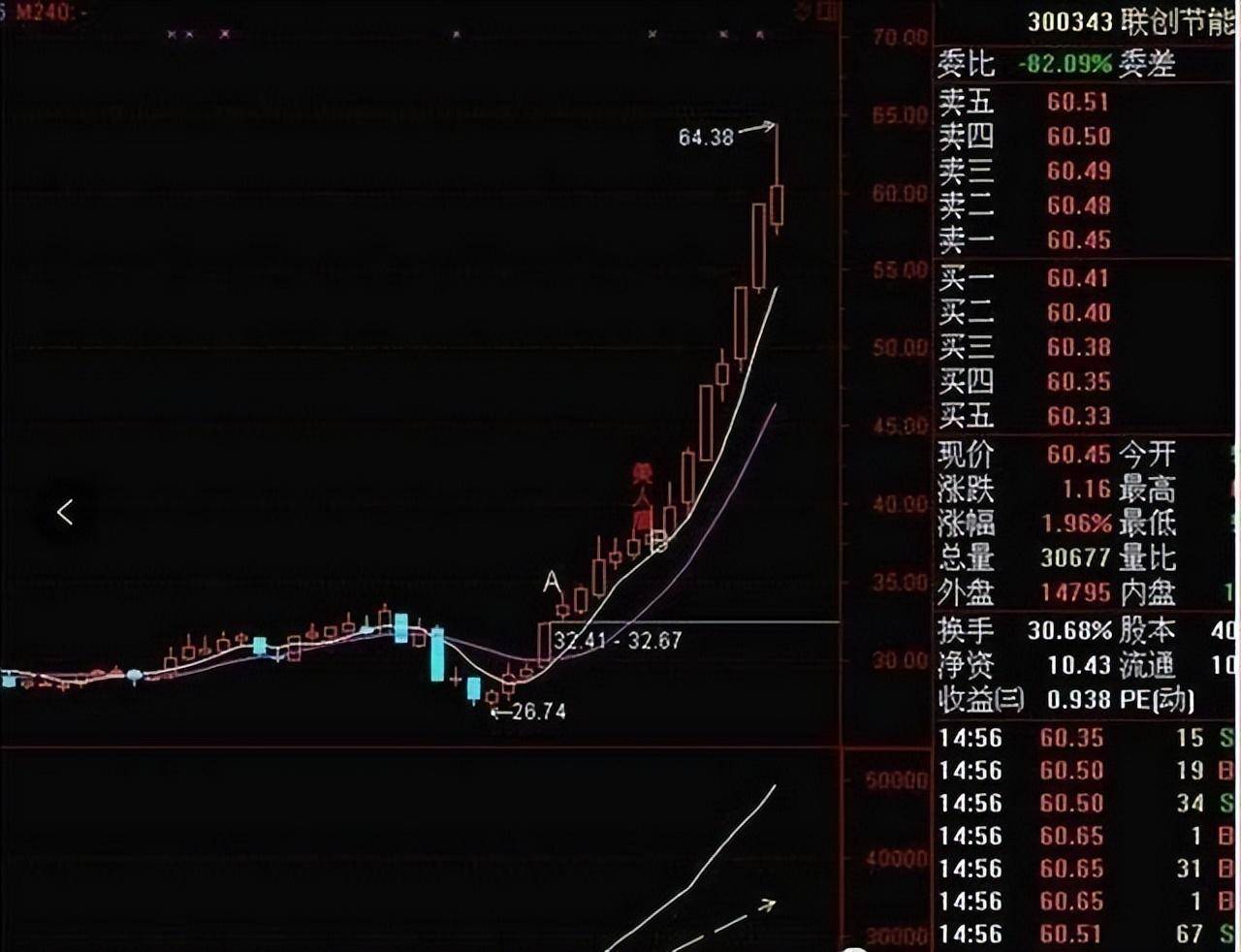 为什么周线突破后的股票都涨停？此文无价很短很深经典